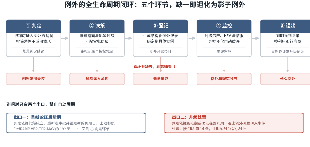 漏洞例外申请流程